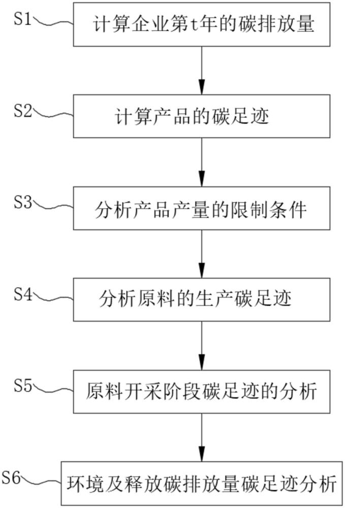 一種碳足跡溯源計算的預(yù)測方法與流程