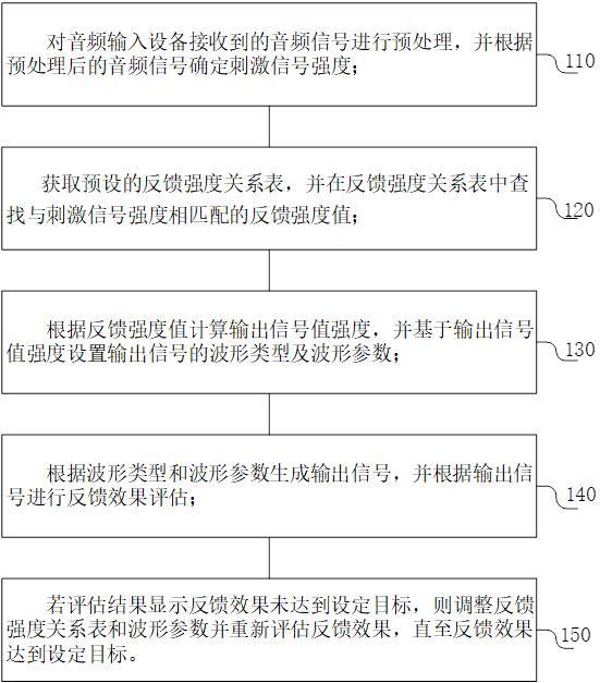 基于軟件模擬的TEOAE反饋信號(hào)生成方法及裝置與流程