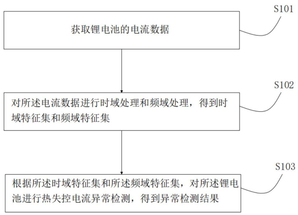 一種鋰電池?zé)崾Э匾鸬碾娏鳟惓z測方法和系統(tǒng)與流程