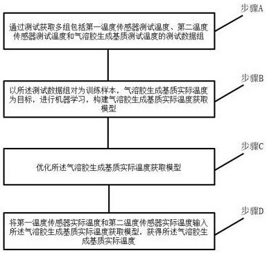 一种加热烟具中气溶胶生成基质实际温度人工智能获取方法及加热烟具与流程