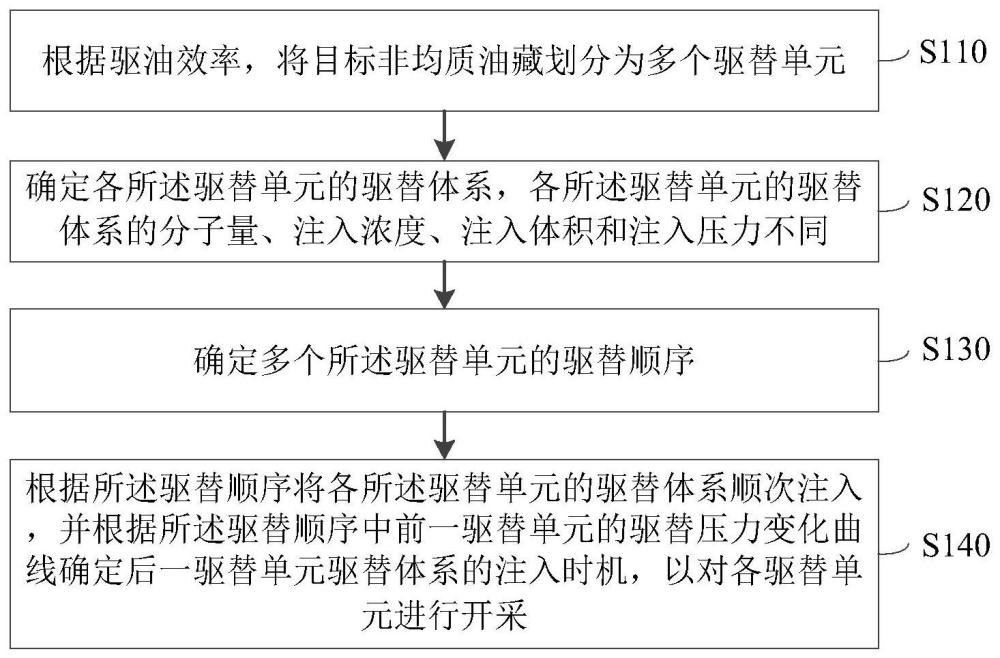 一種非均質(zhì)油藏聚合物驅(qū)開采方法、裝置和計(jì)算機(jī)設(shè)備與流程