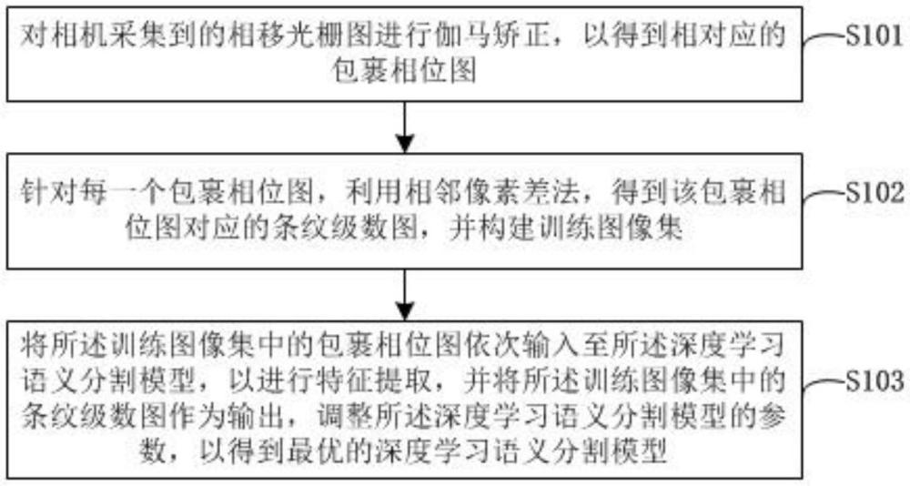 一種應(yīng)用于相位展開的深度學(xué)習(xí)語義分割模型的訓(xùn)練方法與流程