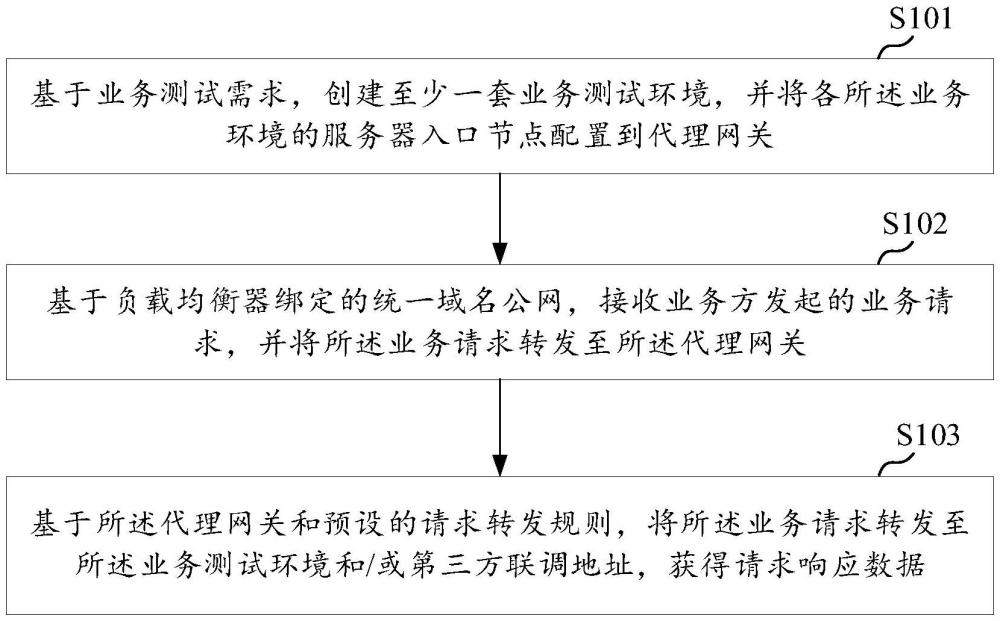 多環(huán)境下的三方聯調方法、裝置、計算機設備及存儲介質與流程