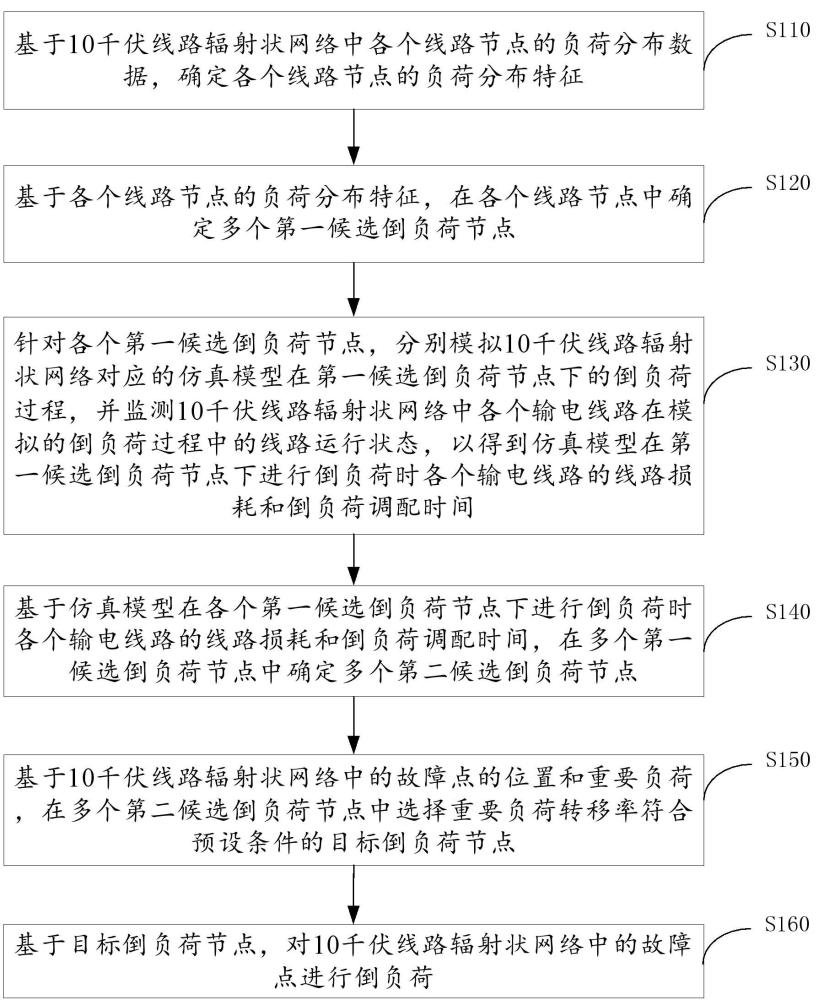 10千伏線路倒負(fù)荷方法和系統(tǒng)與流程