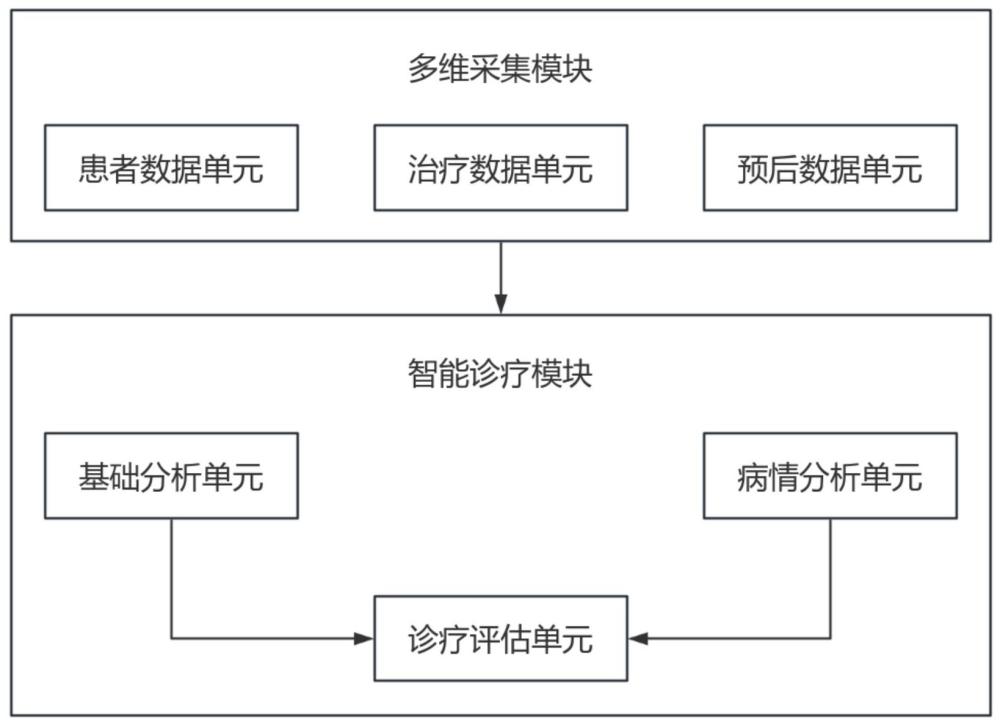 基于數(shù)據(jù)分析的出血性腦卒中診療評(píng)估系統(tǒng)