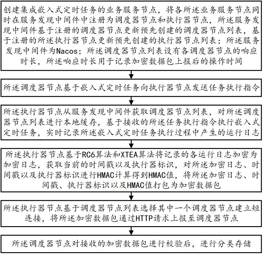 一種嵌入式定時(shí)任務(wù)日志管理方法及系統(tǒng)與流程