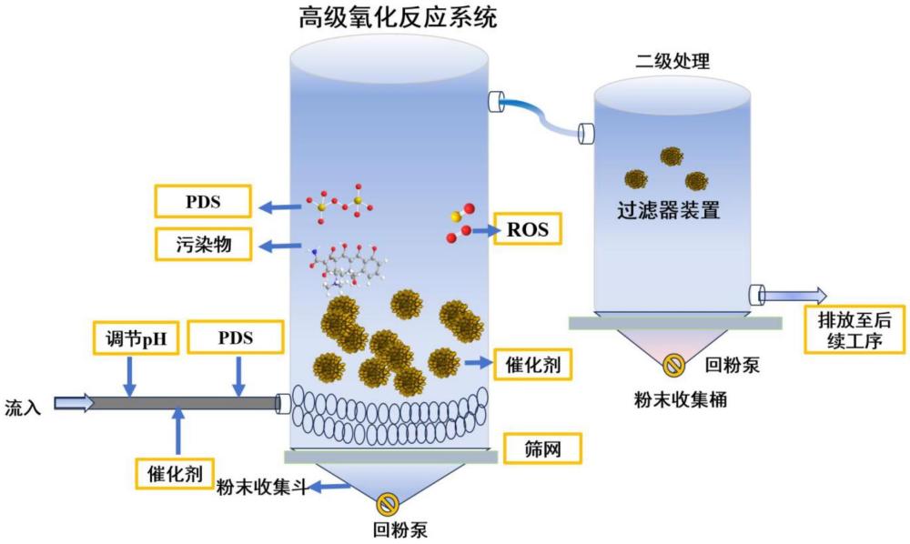 一種CoNiFc-MOF催化劑及其制備方法與應(yīng)用