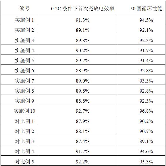 一種改善鋰電池首次充放電的正極材料制備方法與流程