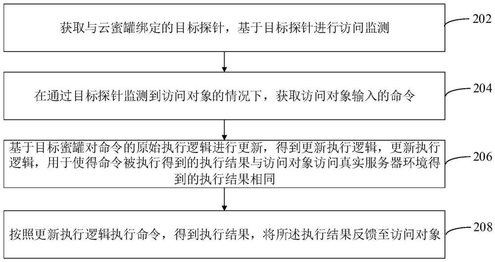 云蜜罐偽裝實現(xiàn)方法、裝置、計算機設(shè)備和存儲介質(zhì)與流程