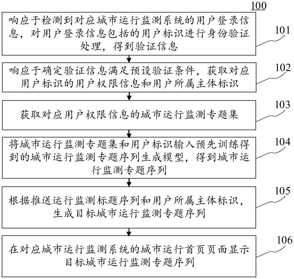 城市運(yùn)行監(jiān)測(cè)專(zhuān)題序列顯示方法、裝置、設(shè)備和可讀介質(zhì)與流程