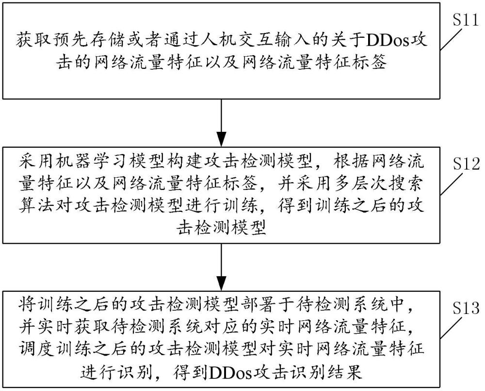 一種基于機(jī)器學(xué)習(xí)的DDos攻擊識(shí)別方法與流程