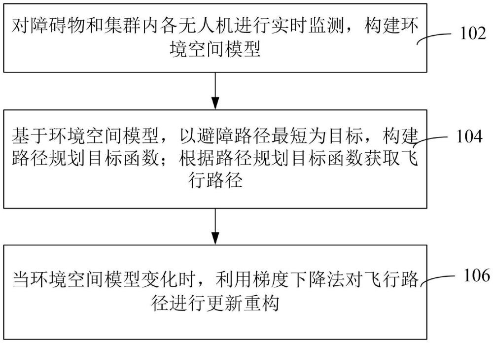 無人機(jī)集群避障重構(gòu)方法和裝置