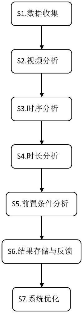 基于AI事件時(shí)序時(shí)長分析的流程評(píng)估方法與流程