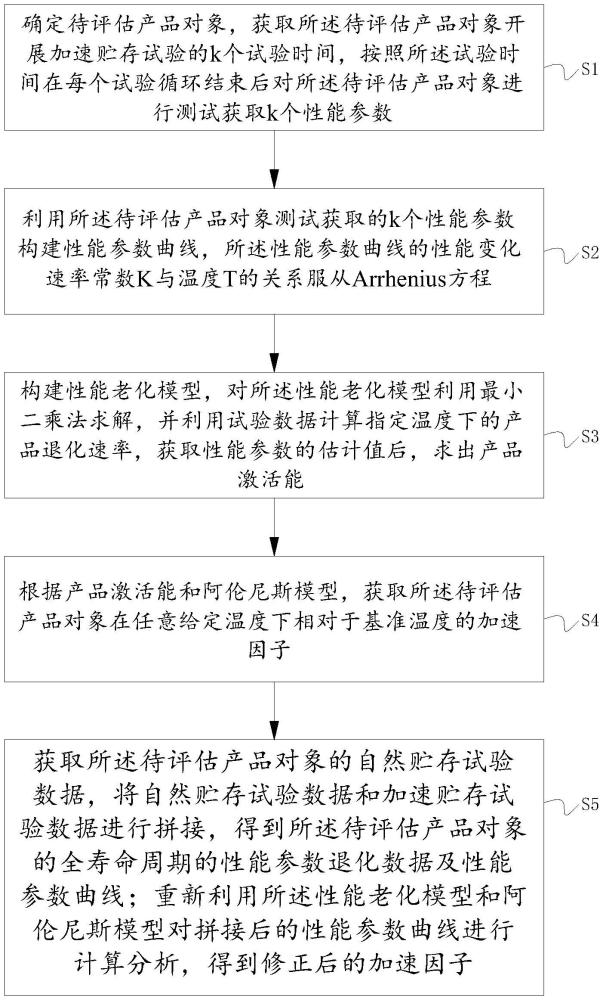 一種貯存服役后產(chǎn)品的壽命加速因子評(píng)估方法及裝置與流程