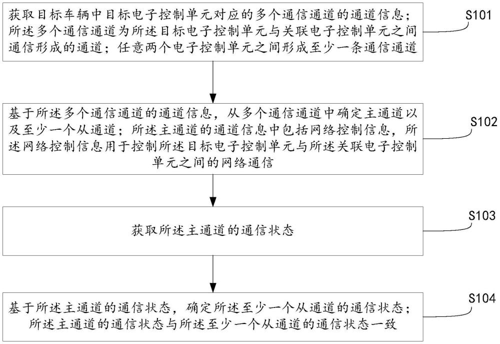 一種通信控制方法、裝置、設備及存儲介質(zhì)與流程