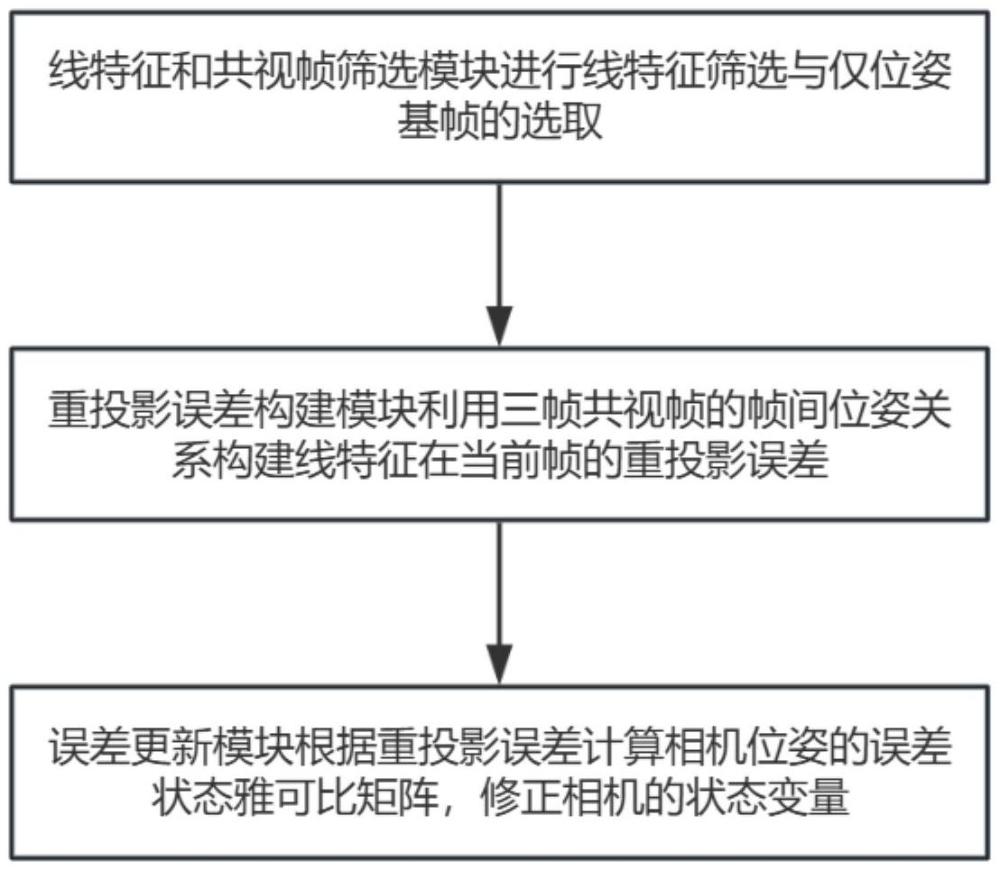 一種適用于視覺SLAM的線特征僅位姿量測模型構建方法