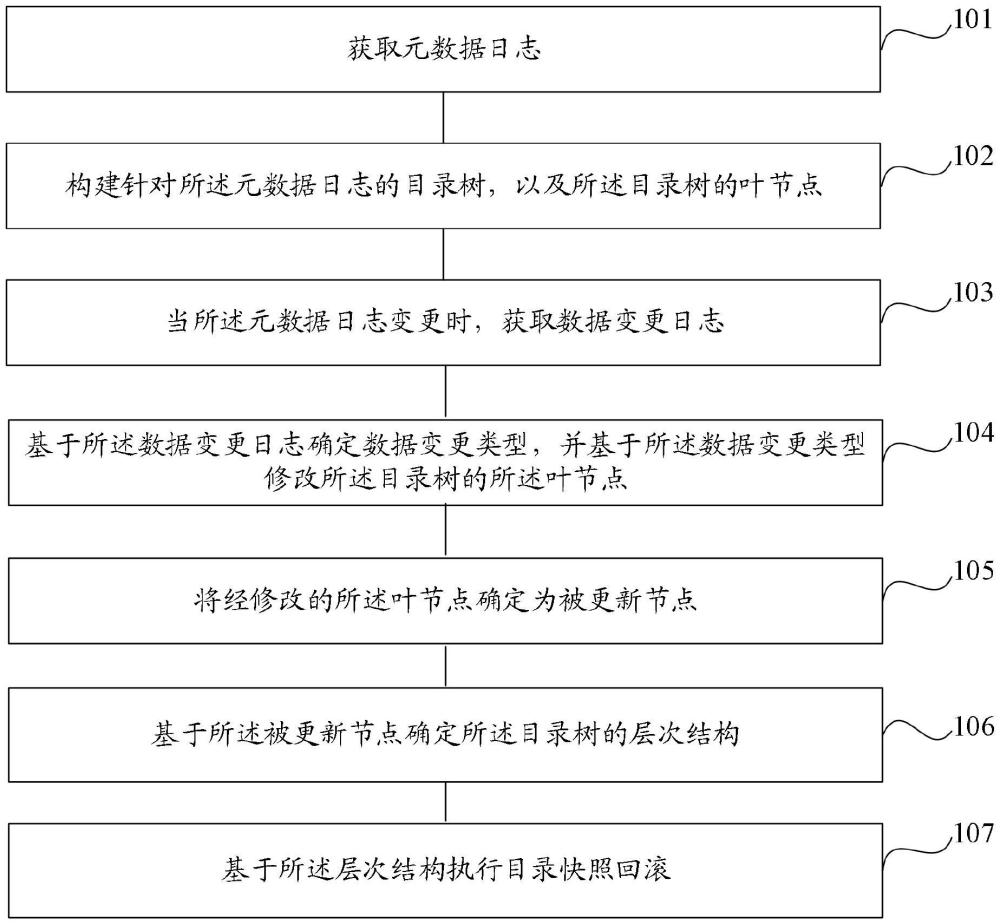 一種目錄快照回滾方法、裝置、電子設(shè)備及存儲介質(zhì)與流程