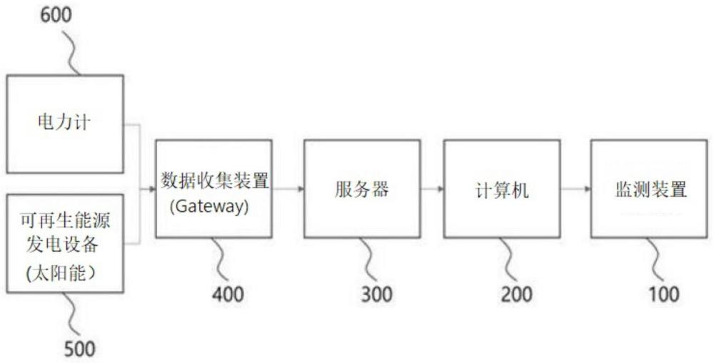 可再生能源融合型智能農(nóng)場替代率及費用降低監(jiān)測系統(tǒng)的制作方法