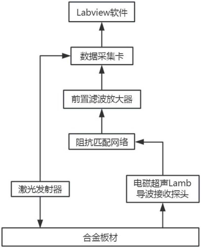 高溫環(huán)境下高溫合金薄板微小損傷Laser-EMAT導(dǎo)波評(píng)價(jià)系統(tǒng)