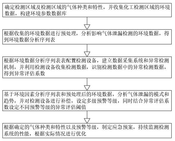 一種化工氣體泄漏檢測(cè)管理方法及系統(tǒng)與流程