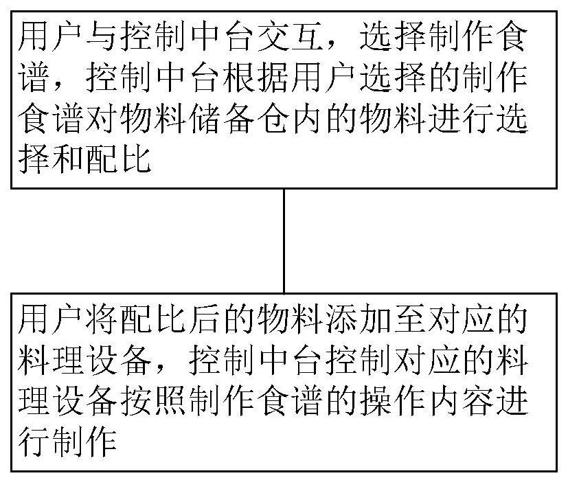 一種廚房小家電智能控制平臺及其運行方法與流程