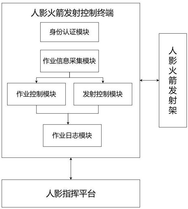 一种人影火箭发射控制终端、方法及系统与流程