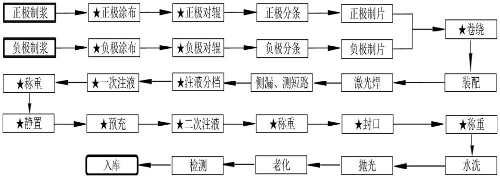 一種鋁殼鋰離子電池改善氣味的超低溫性能兼顧能量體系的制作方法