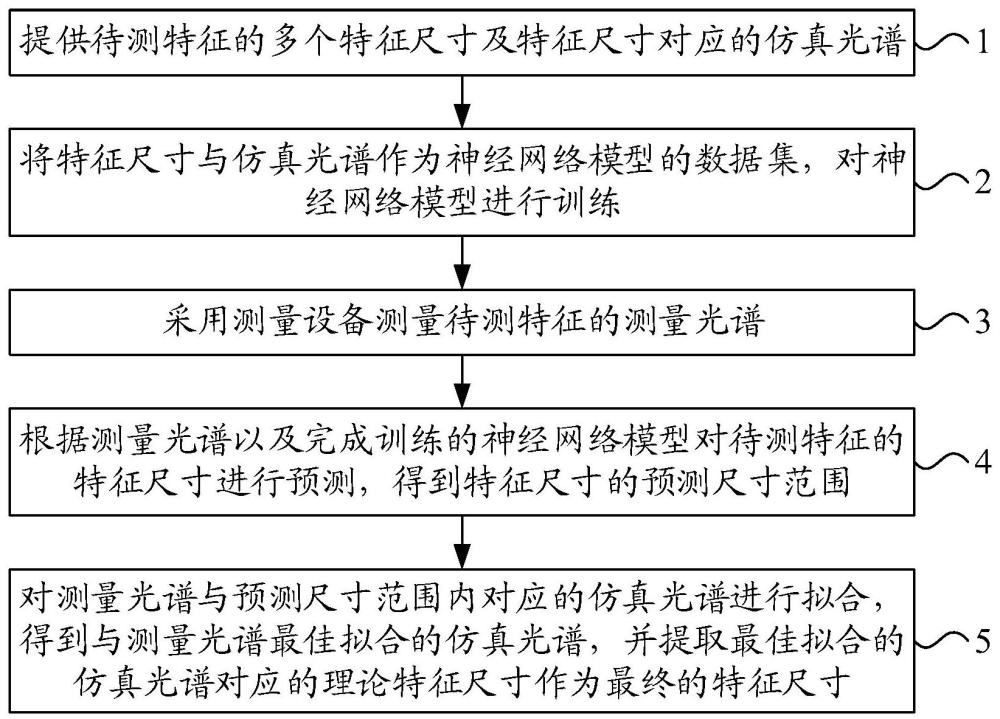 特征尺寸參數(shù)提取方法、系統(tǒng)、終端設(shè)備以及存儲(chǔ)介質(zhì)與流程