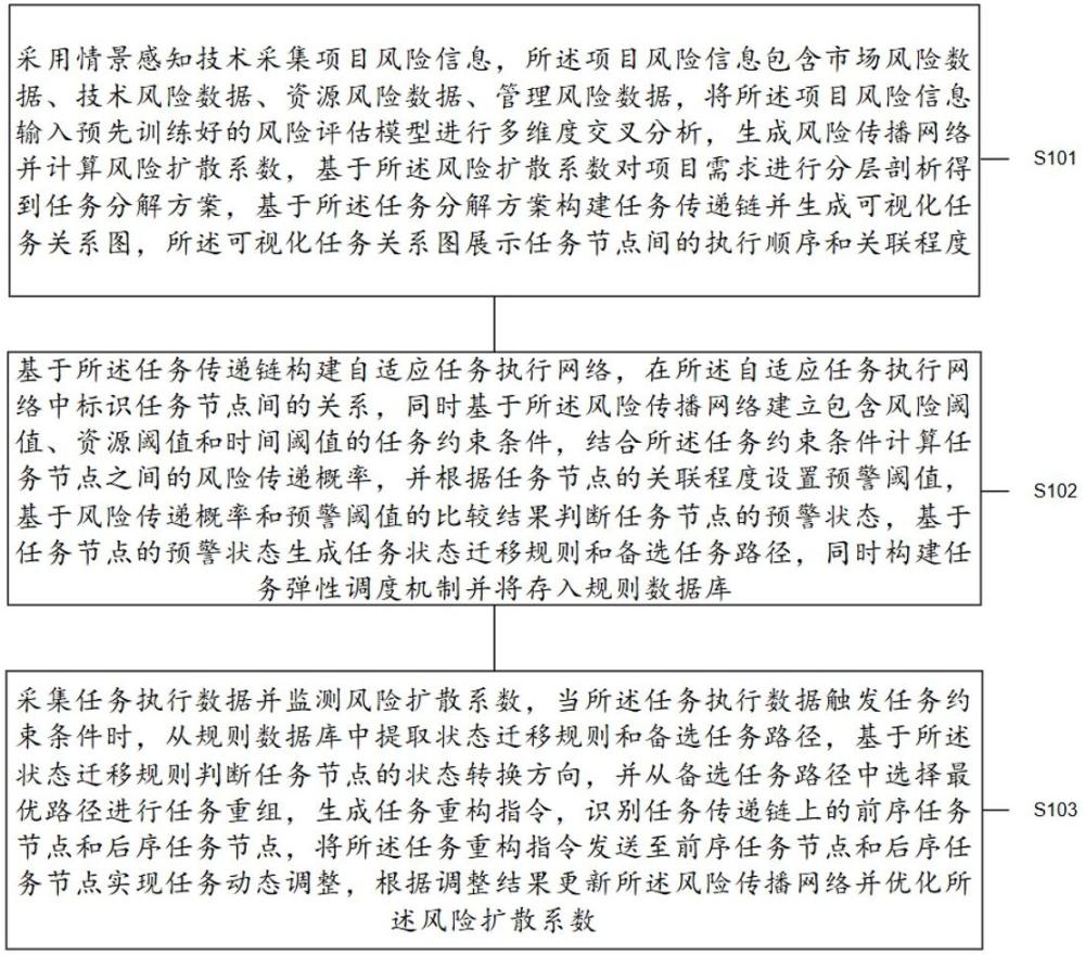 基于任務(wù)跟蹤的可視化項目管理方法及系統(tǒng)與流程