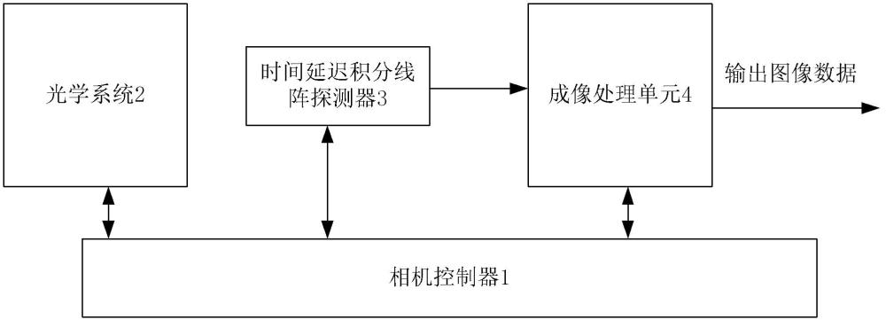 空間遙感相機(jī)的在軌調(diào)優(yōu)方法