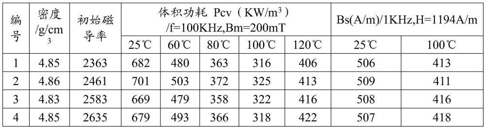 一種利用工業(yè)硫酸錳廢料制備錳鋅鐵氧體材料的方法與流程