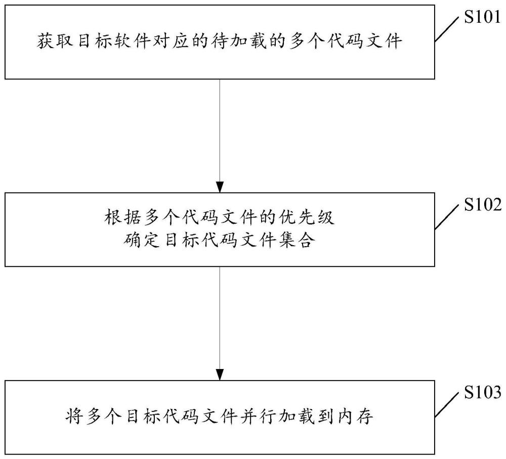 一種加載代碼文件的方法、裝置及存儲(chǔ)介質(zhì)與流程