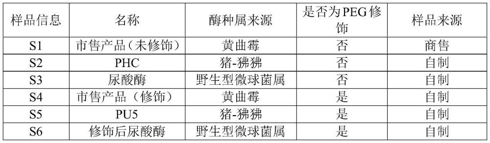 尿酸氧化酶及其聚乙二醇化綴合物的穩(wěn)定劑及其藥物用途的制作方法