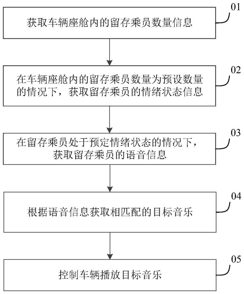 車輛控制方法、控制裝置、車輛及計(jì)算機(jī)可讀存儲(chǔ)介質(zhì)與流程