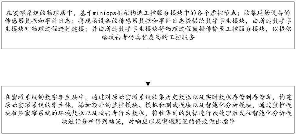 基于數(shù)字孿生的自適應(yīng)智能化工控高交互蜜罐的構(gòu)建方法