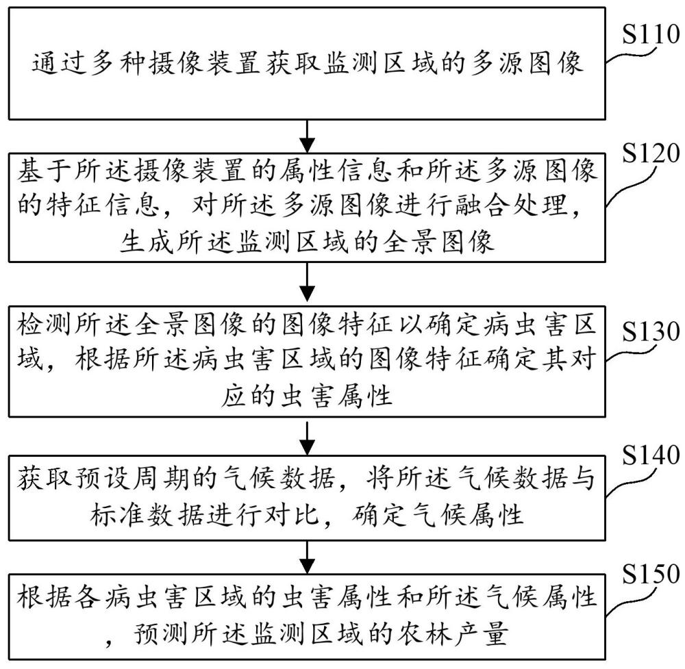 基于多源遙感數(shù)據(jù)的農(nóng)林監(jiān)測一體化系統(tǒng)和方法與流程