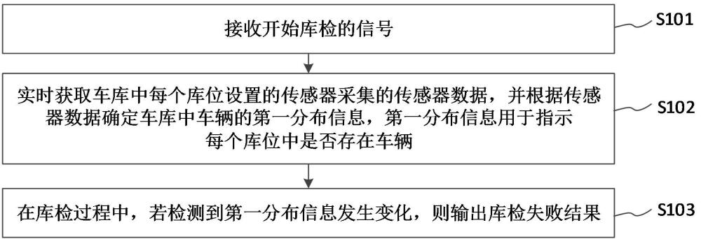 車輛庫(kù)檢的處理方法、裝置、系統(tǒng)、及存儲(chǔ)介質(zhì)與流程