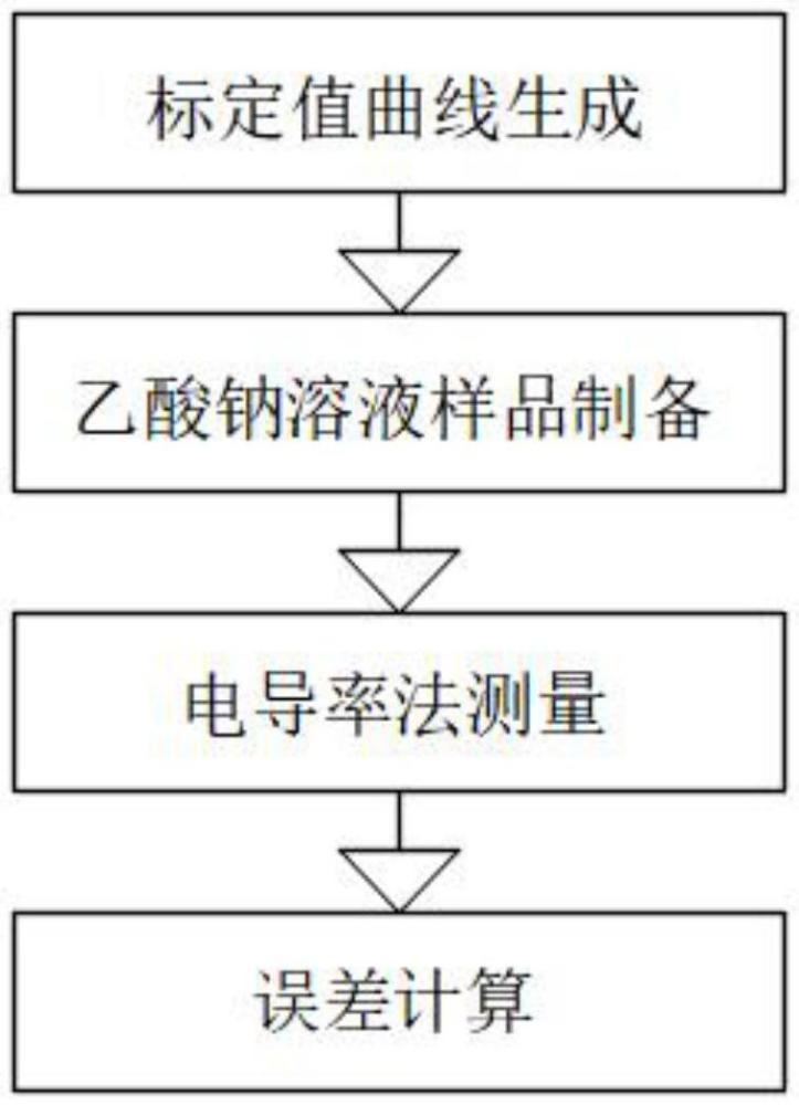 一種快速測定工業(yè)級乙酸鈉溶液中乙酸鈉含量的方法與流程