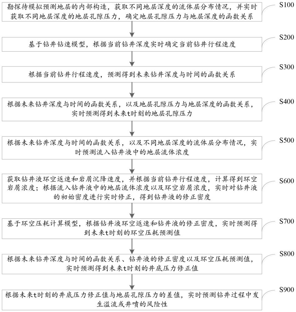 一种模拟石油钻井的风险预测方法及系统