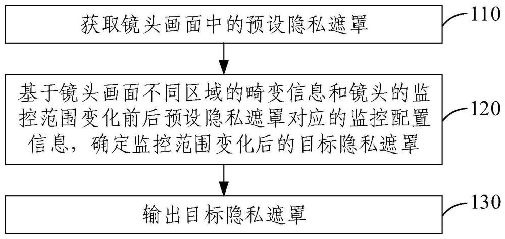 基于鏡頭畸變的隱私遮罩處理方法、裝置和電子設(shè)備與流程