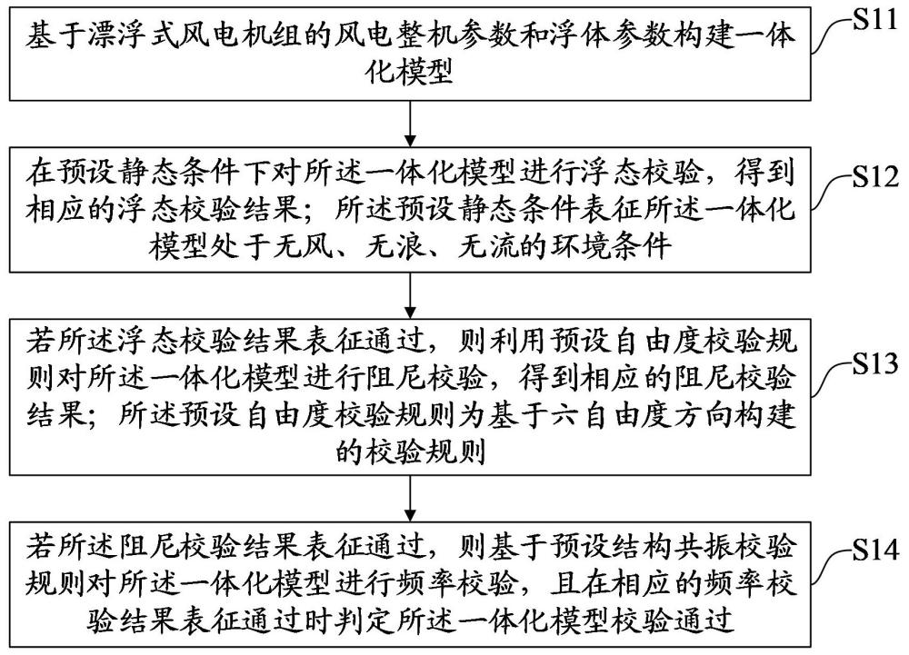 一種漂浮式風(fēng)電機(jī)組模型校驗(yàn)方法、裝置、設(shè)備及介質(zhì)與流程