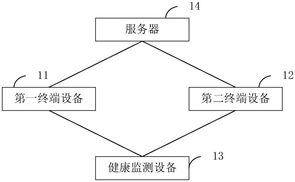 一種健康監(jiān)測(cè)系統(tǒng)、方法及裝置與流程