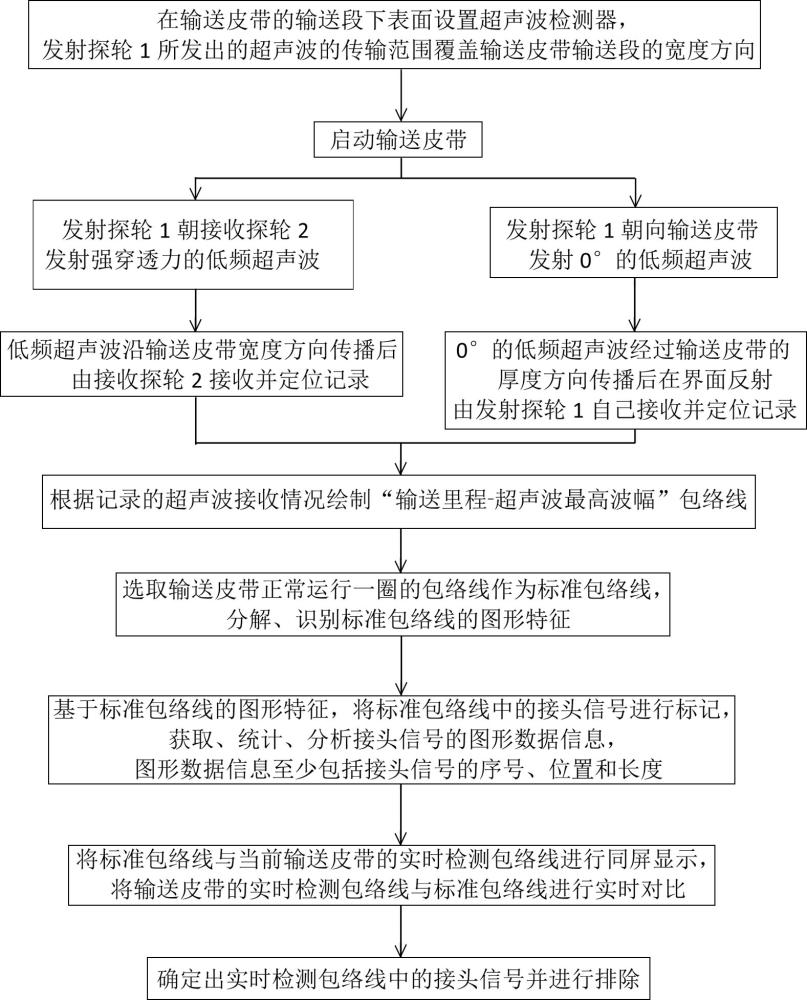 一種用于礦物輸送皮帶縱撕裂縫的檢測(cè)校驗(yàn)方法與流程