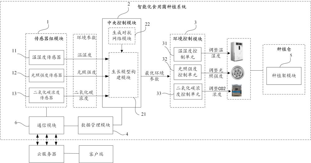 智能化食用菌種植系統(tǒng)、控制方法以及終端與流程