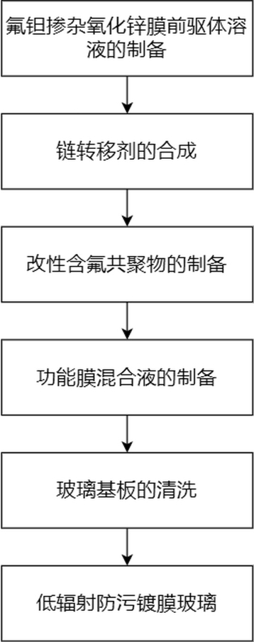 一種低輻射防污鍍膜玻璃及其制備方法與流程