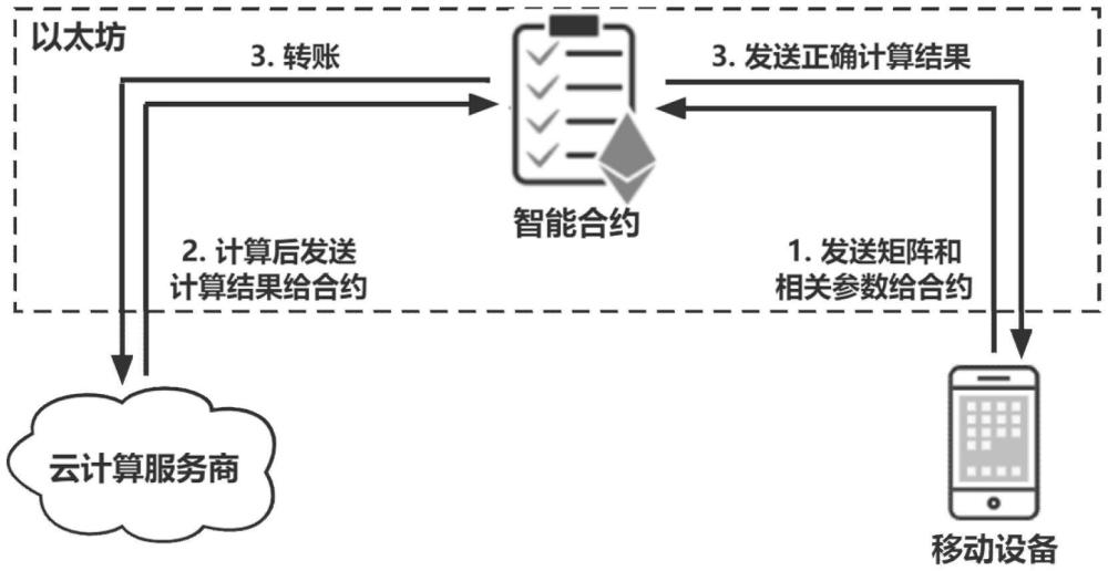 一種公平可驗證的智能合約矩陣外包計算方法與流程