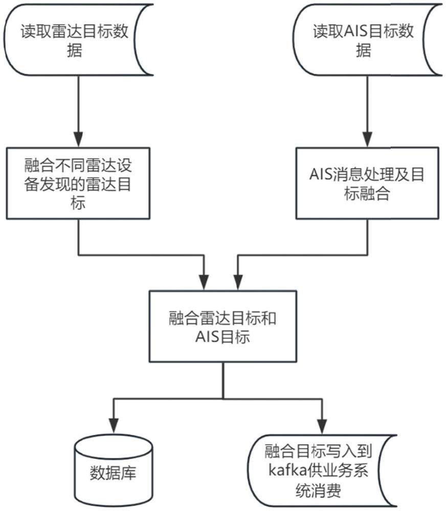 一種自適應的雷達目標和AIS目標融合方法與流程