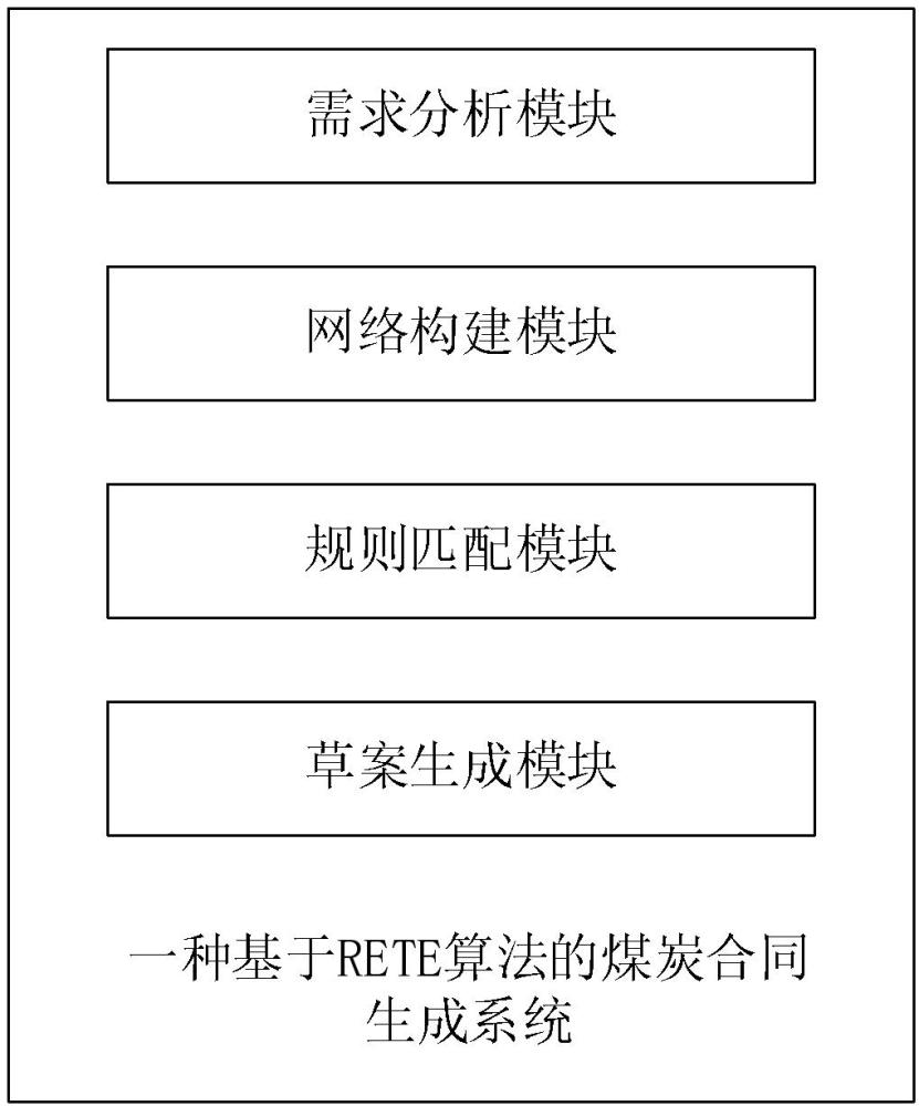 一種基于RETE算法的煤炭合同生成系統(tǒng)及方法與流程