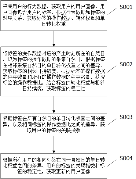 用于互聯(lián)網(wǎng)廣告投放的用戶畫像生成方法及系統(tǒng)與流程