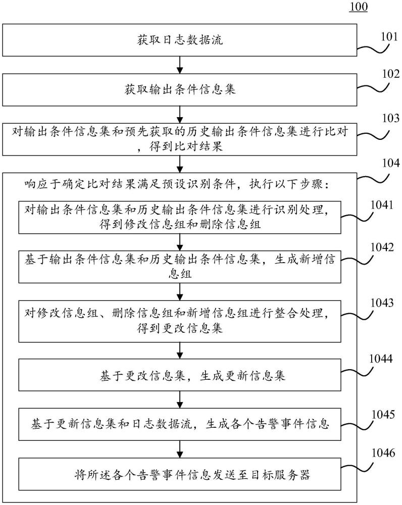 告警事件信息發(fā)送方法、裝置、電子設(shè)備和可讀介質(zhì)與流程